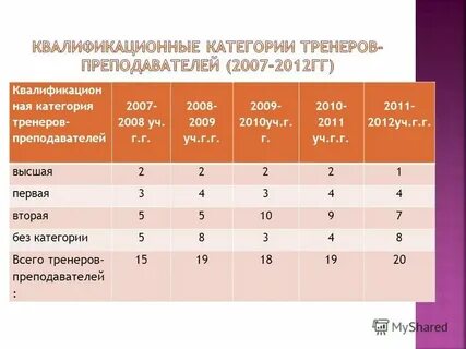 Тренерские категории