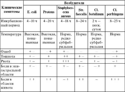 Таблица возбудителей