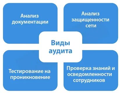 Проведение аудита персональных данных