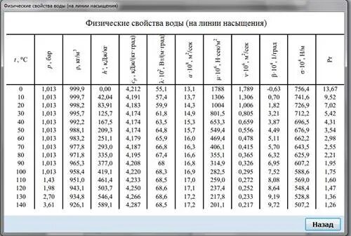 Вода физические свойства веществ таблица. Физические свойства воды на линии насыщения таблица. Физ свойства воды таблица. Физические свойства воды таблица. Физические характеристики воды при температуре таблица.