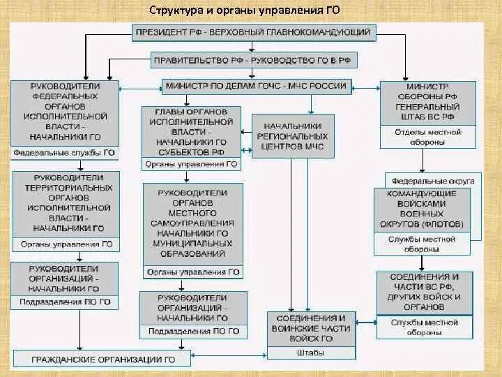 Уровни управления го. Структура и органы управления гражданской обороной. Структура органов управления гражданской обороны РФ. Структура и органы управления гражданской обороной кратко. Структура гражданской обороны РФ схема.