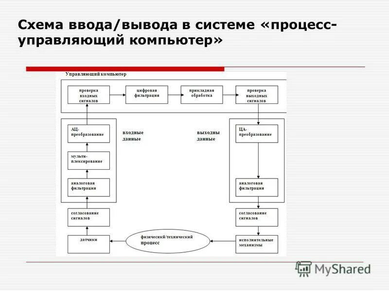 Программный принцип управления пк. Назначение процессов в пк. Компьютеры в управлении процессами. Процесс управления в менеджменте. Блок управления процессом.