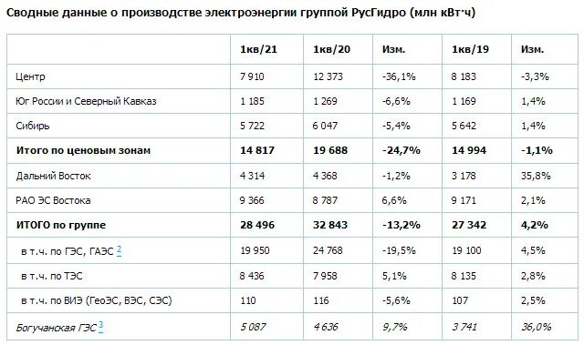 Выработка электроэнергии за 2021. РУСГИДРО анализ компании. РУСГИДРО Махачкала. Стоимость русгидро