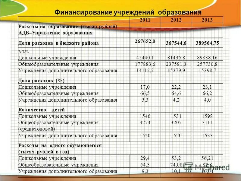 Финансирование учреждения образования