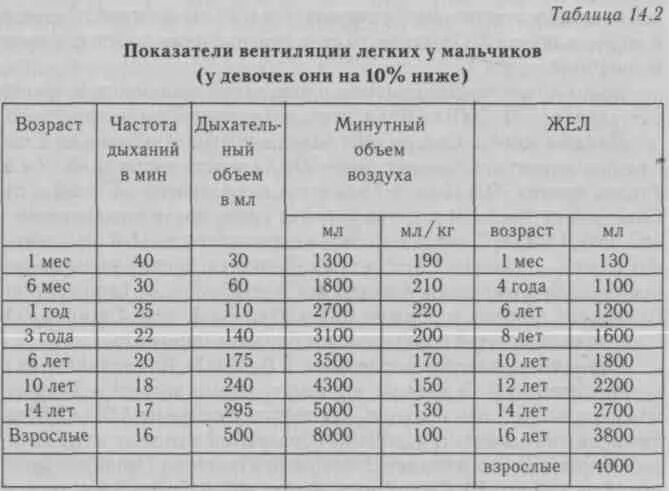 Объем легких в процентах. Норма жизненной емкости легких по возрастам таблица. Объем легких у детей таблица. Жизненная емкость легких норма таблица. Жизненная емкость легких норма у детей 7 лет.