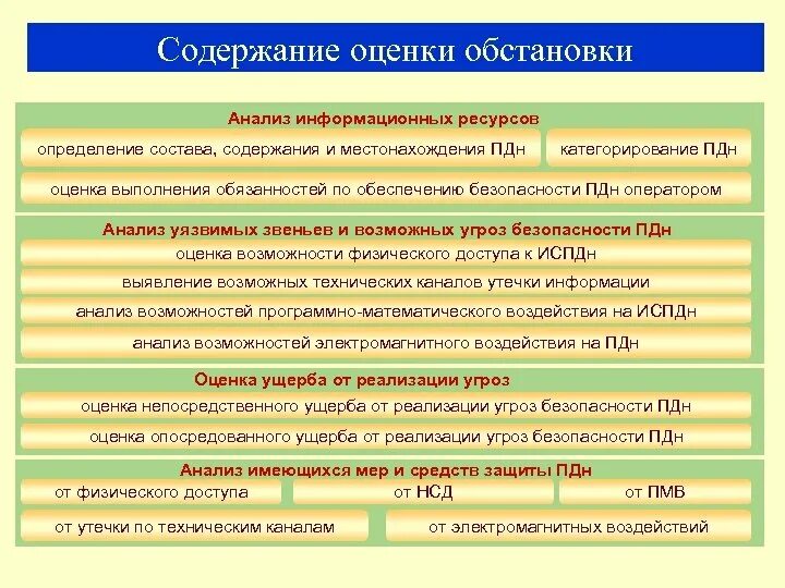 Определение категорирование. Категорирование ПДН. Категорирование информационных ресурсов. Категорирование объектов информатизации. Содержание оценки обстановки.