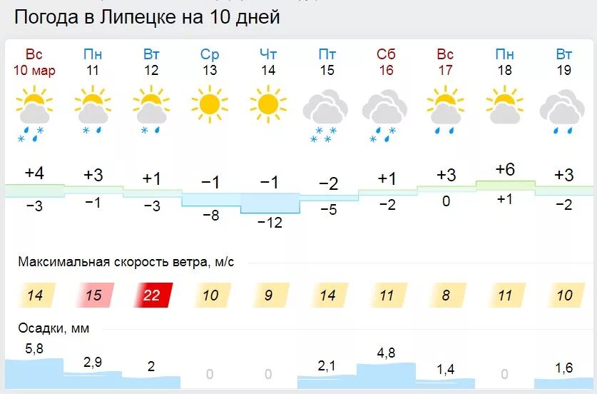 Погода челны март 2024. Погода в Липецке. Погода в Липецке на 3 дня. Погода в Липецке на неделю. Погода на завтра в Липецке.