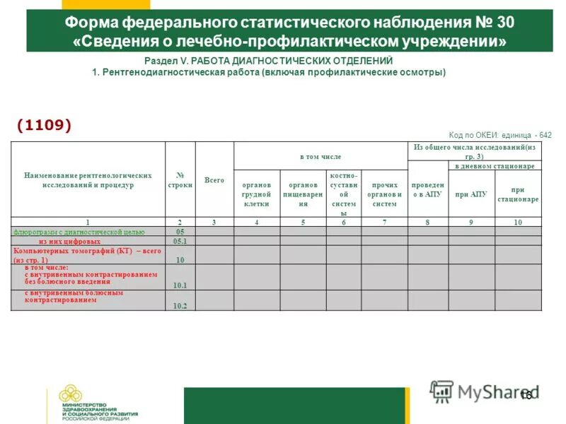 данными федерального статистического наблюдения