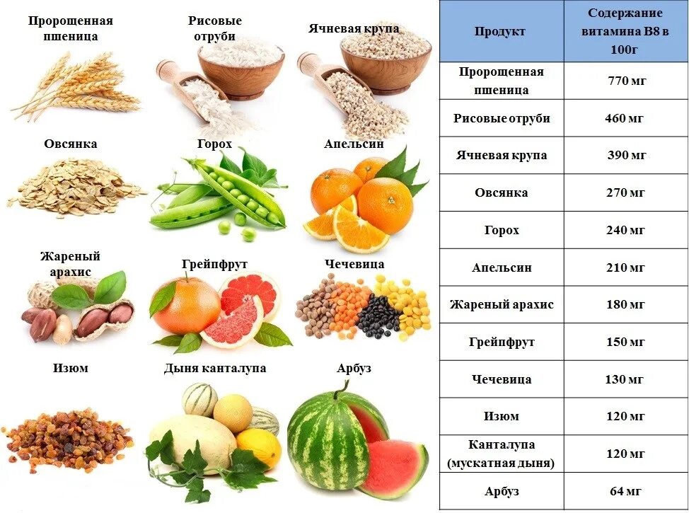 Определить количество витамина. Витамин b8 (инозитол) норма. Витамин в8 инозитол. Витамин в8 в каких продуктах содержится больше всего таблица. В8 витамин инозитол в продуктах питания таблица.