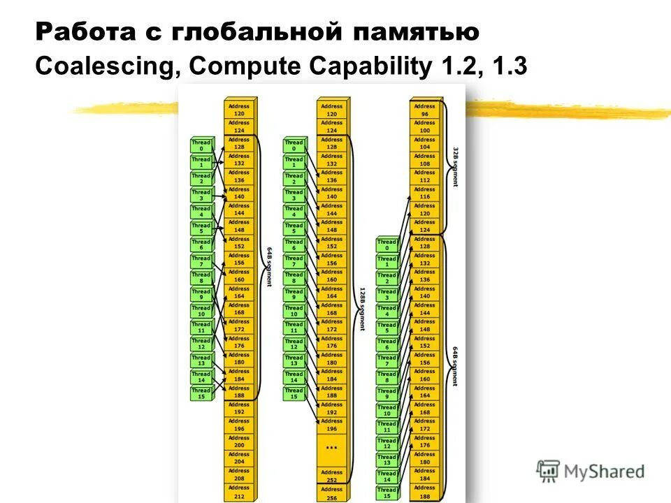 Addressing thread. CUDA Memory. CUDA out of Memory. CUDA out of Memory problem.