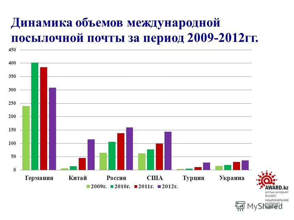 2009 2012 гг. 2009 2012 гг. 2009 2012 гг. Валовой сбор по категориям хозяйств. Общая успеваемость.