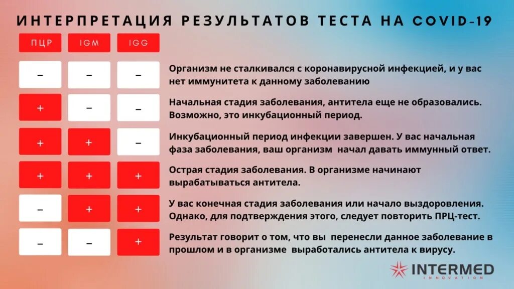 Результат теста covid 19. Расшифровка результатов теста на ковид. Тест на ковид по крови. Тест на ковид кровяной. Тест на ковид интерпретация.