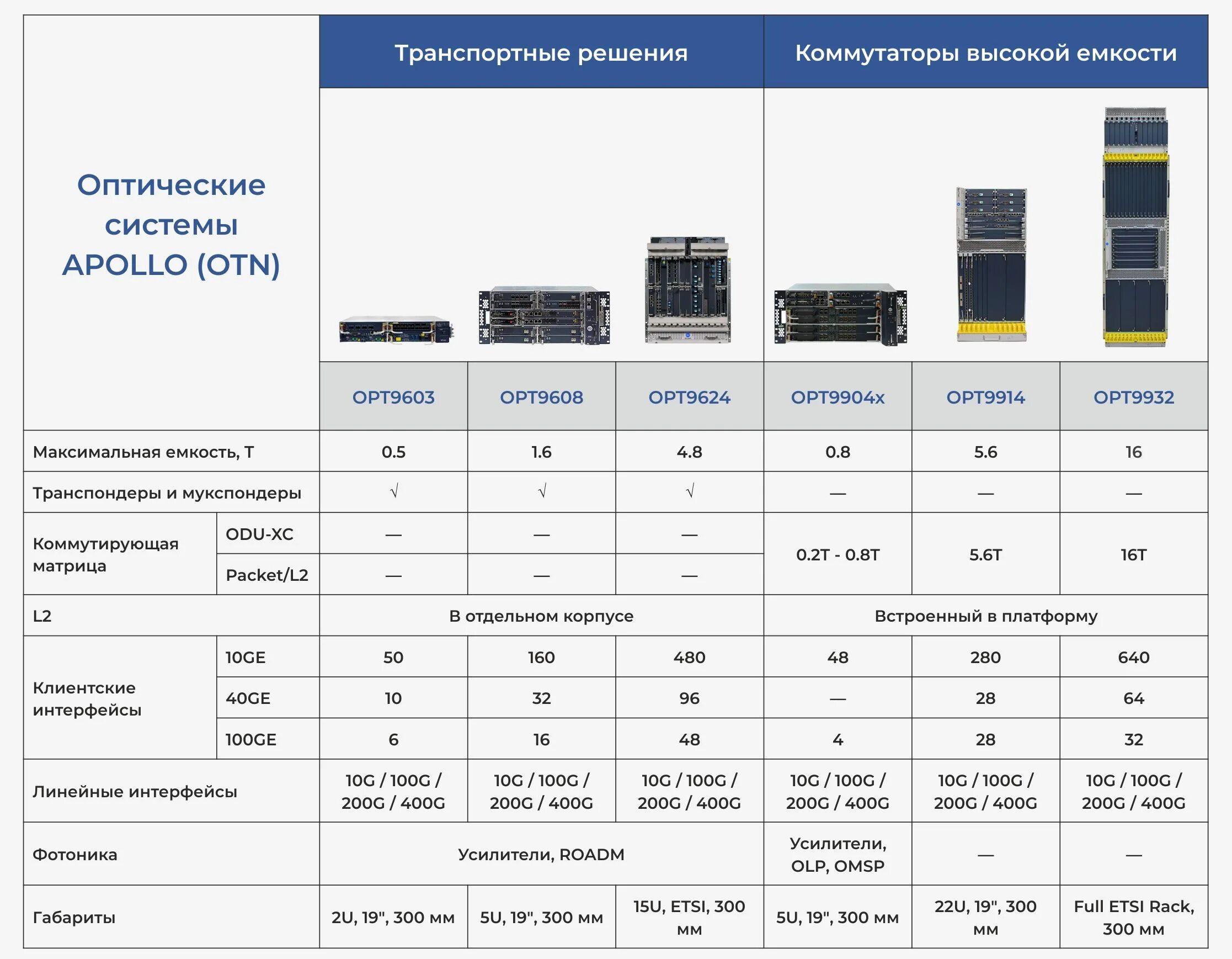 Коммутаторы высокой емкости. ECI система. Сертификат Apollo СКУД. Apollo 9608 ECI VSD. Максимальная мощность оборудования