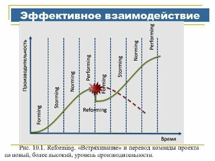 Этапы развития команды. График развития команды. Пятиступенчатую модель развития команды проекта разработал. Модель формирования команды 5f. Модель развития команды проекта