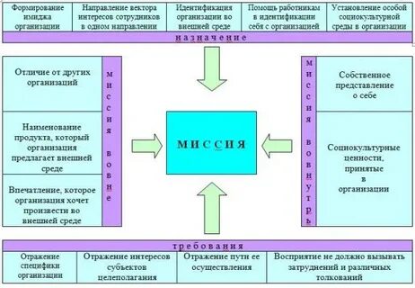 Формирования миссии