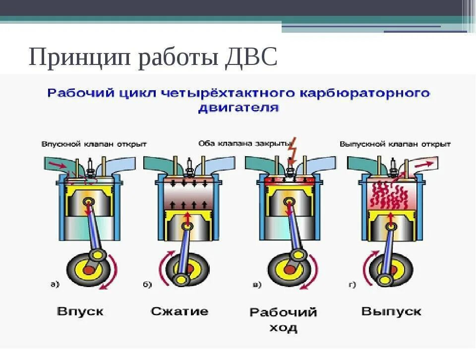 Какова работа двигателя. Принцип работы ДВС схема. Принцип действия двигателя внутреннего сгорания. Двигатель внутреннего сгорания устройство и принцип работы. ДВС автомобиля принцип работы двигателя.