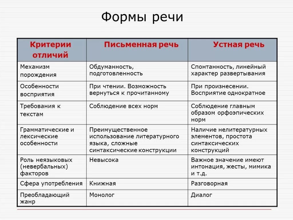 Различие текста. Формы речи в русском языке. Назовите характеристики письменной речи. Формы речи в русском языке таблица. Устнаи письменная формы печи.