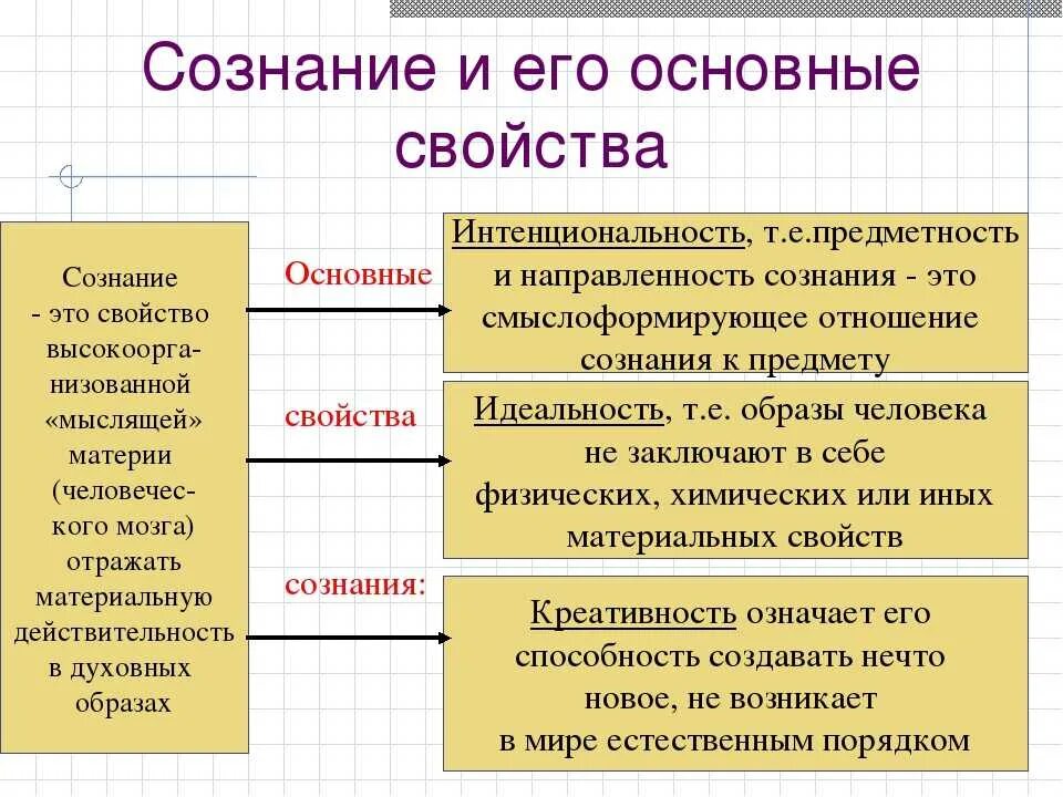 Сознание человека общая характеристика. Важнейшие свойства сознания философия. Свойства сознания в философии. Важнейшие характеристики сознания (структура). Характеристики сознания в философии.