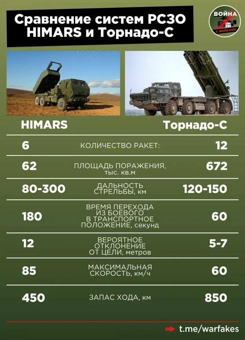 Дальность поражения рсзо