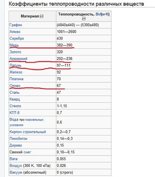 Теплопроводность алюминия таблица. Коэффициент теплопроводности металлов. Теплопроводность меди и алюминия таблица. Коэффициент теплопроводности алюминия таблица.