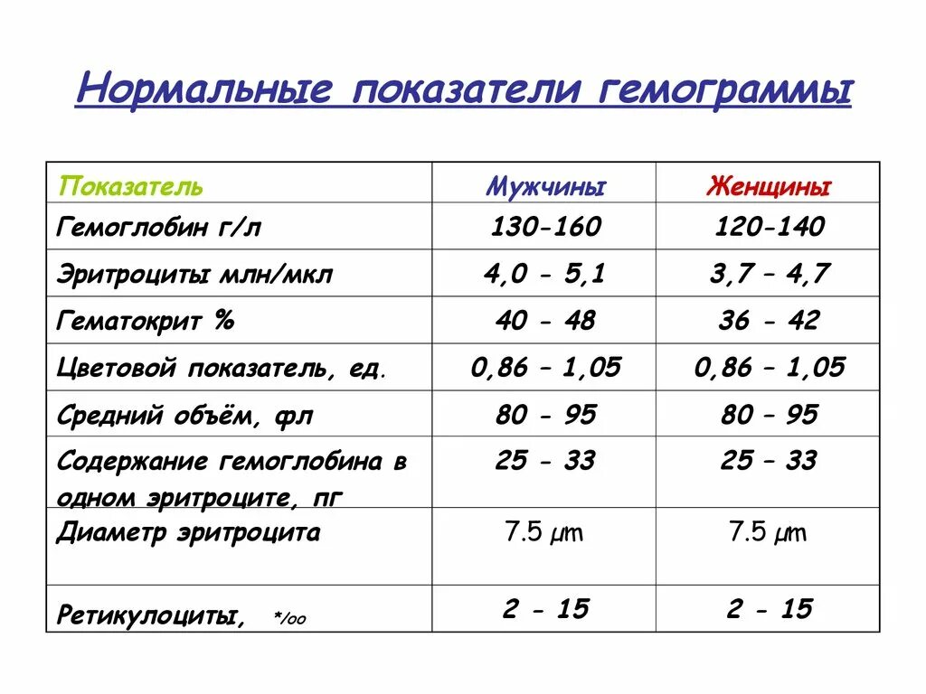 Гемоглобин 80 у мужчин. Показатели гемограммы в норме. Формула крови гемограмма. Гематологические показатели крови человека норма. Гемограмма норма лейкоцитарной формулы.