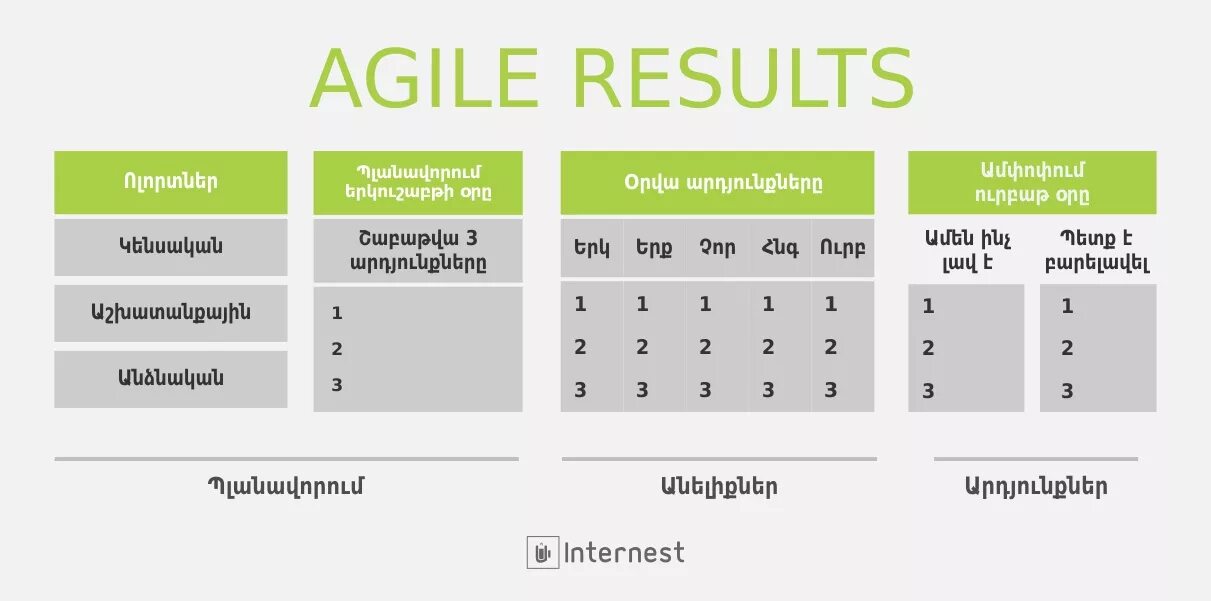 Agile Results. Agile Results метод планирования. Agile для личной эффективности. Agile Results доска.