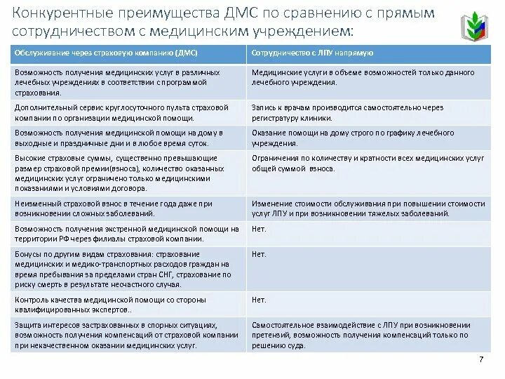 Пример дмс. Добровольное медицинское страхование. Конкурентные преимущества медицинской организации. Преимущества добровольного медицинского страхования. Плюсы добровольного страхования.