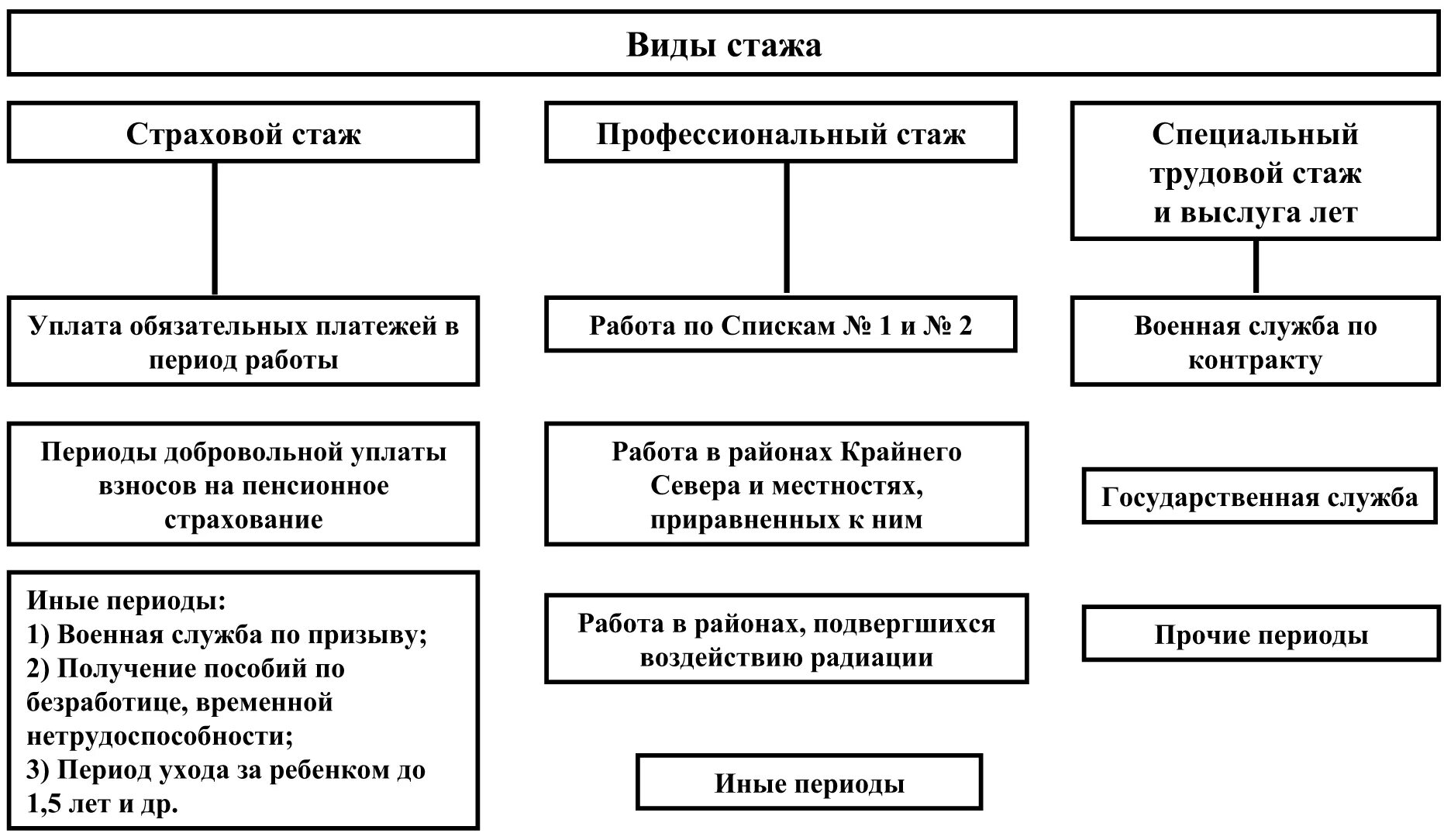 Страховой стаж примеры. Виды трудового стажа таблица. Виды страхового стажа схема. Виды страхового стажа таблица. Составить таблицу виды стажа.