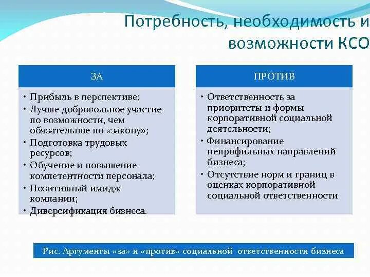 Возможности корпоративной социальной ответственности. Аргументы за и против КСО. Возможности КСО. Концепции корпоративной социальной ответственности.