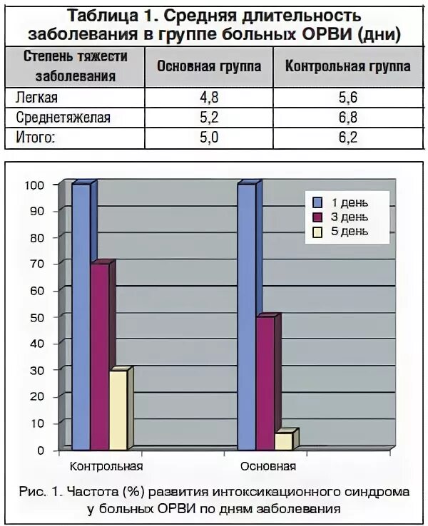 Средняя продолжительность заболевания