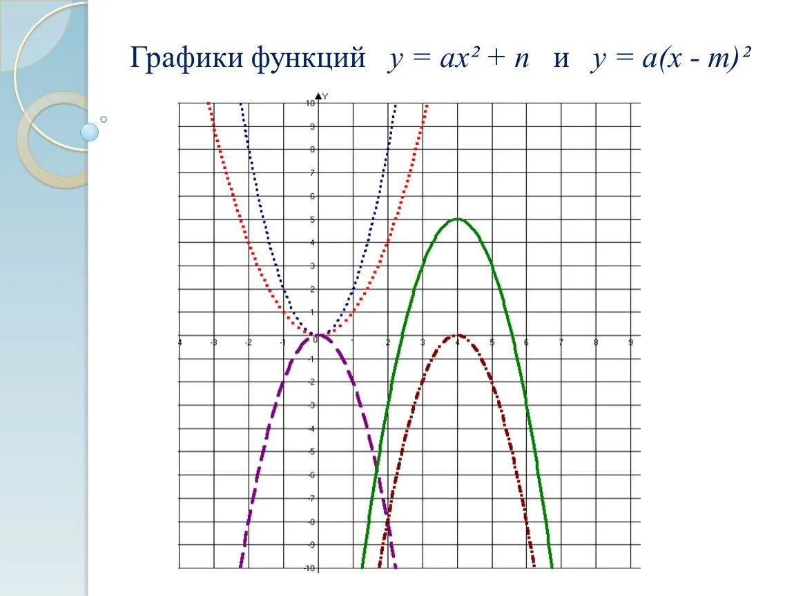 График функции у ах2+n и у а х-m 2. Популярные графики функций. Графики функций у = Ах^2 +n и у = а ( х –m)^2. Рисунки с помощью графиков функций.