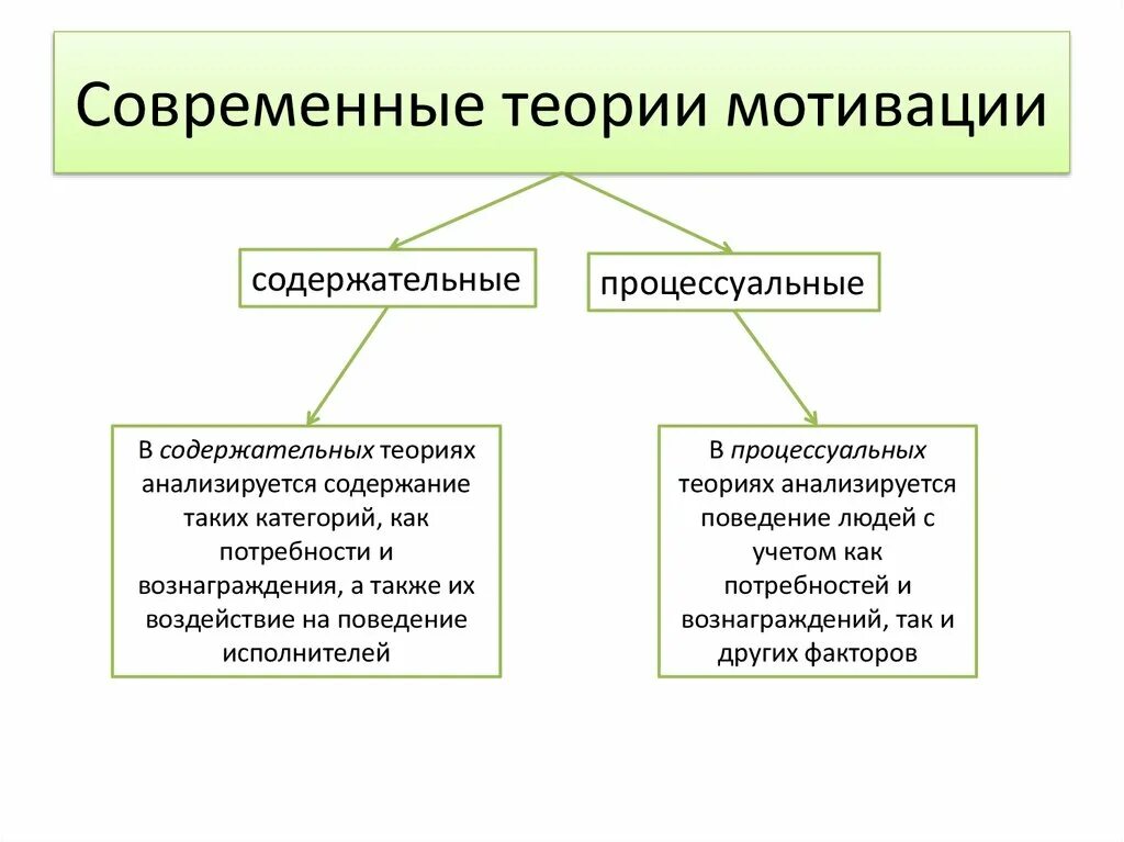 Теории мотивации в управлении. Современные теории мотивации содержательные и процессуальные. Содержательные теории мотивации и процессуальные теории мотивации. Содержательные и процессуальные теории мотивации в менеджменте. Схема современные теории мотивации.