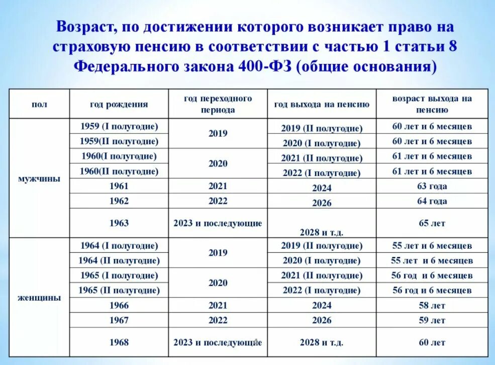 Страховая пенсия по старости таблица. Изменения пенсионного законодательства с 2019 года. Досрочная пенсия таблица. Таблица для назначения досрочной пенсии.