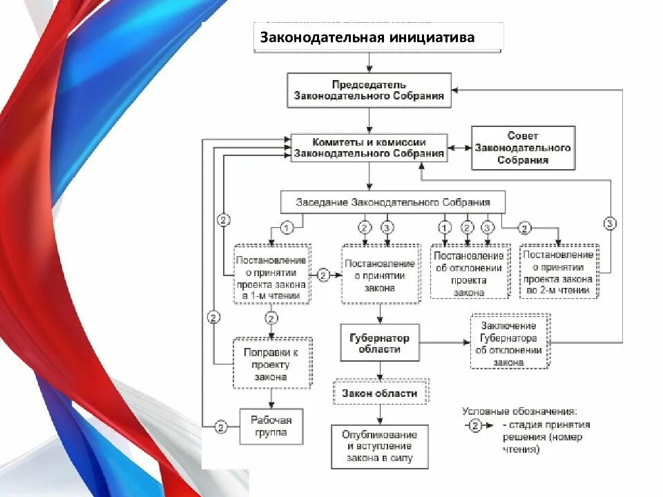 Схему Законодательного процесса в России. Процесс принятия закона в России схема. Стадии законотворческого процесса в РФ схема. Процедура принятия закона в РФ схема. Проекты законодательной инициативы