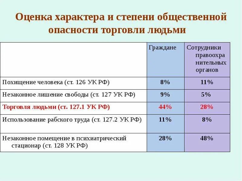 Характер и степень общественной опасности. Торговля людьми субъект. Оценка характера. Характеристика торговли людьми. Оценка характера изменений