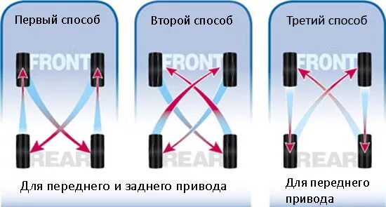 Схема замены колес для равномерного износа. Схема ротации колес на переднеприводном автомобиле. Схема замены колёс для равномерного износа полный привод. Схема перестановки колес для равномерного износа. Схема перестановки колес полный привод.