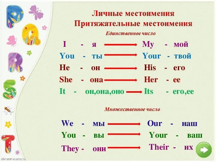 Притяжательные местоимения изменяются по числам. Личные и притяжательные местоимения в английском языке таблица. Личные и притяжательные местоимения в английском языке 2 класс. Притяжательные местоимения в английском языке 3 класс таблица. Таблица личных и притяжательных местоимений в английском.