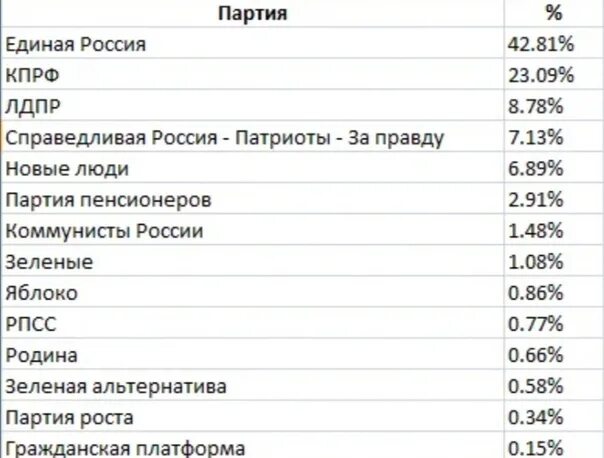 Какая партия выигрывает