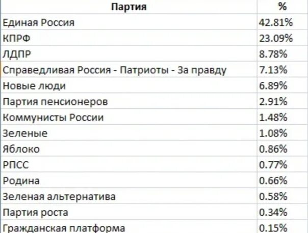 Какая партия набрала. Итоги выборов в Госдуму 2021. Итоги выборов в государственную Думу 2021 г.. Партии на выборах 2021 в Госдуму. Бюллетень на выборы в Госдуму 2021 партии.