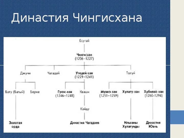 Как звали ханов золотой орды. Родословная Чингисхана. Родословная Чингисхана Древо. Династия Чингисхана схема с датами правления таблица. Родословная Чингисхана и его потомков.