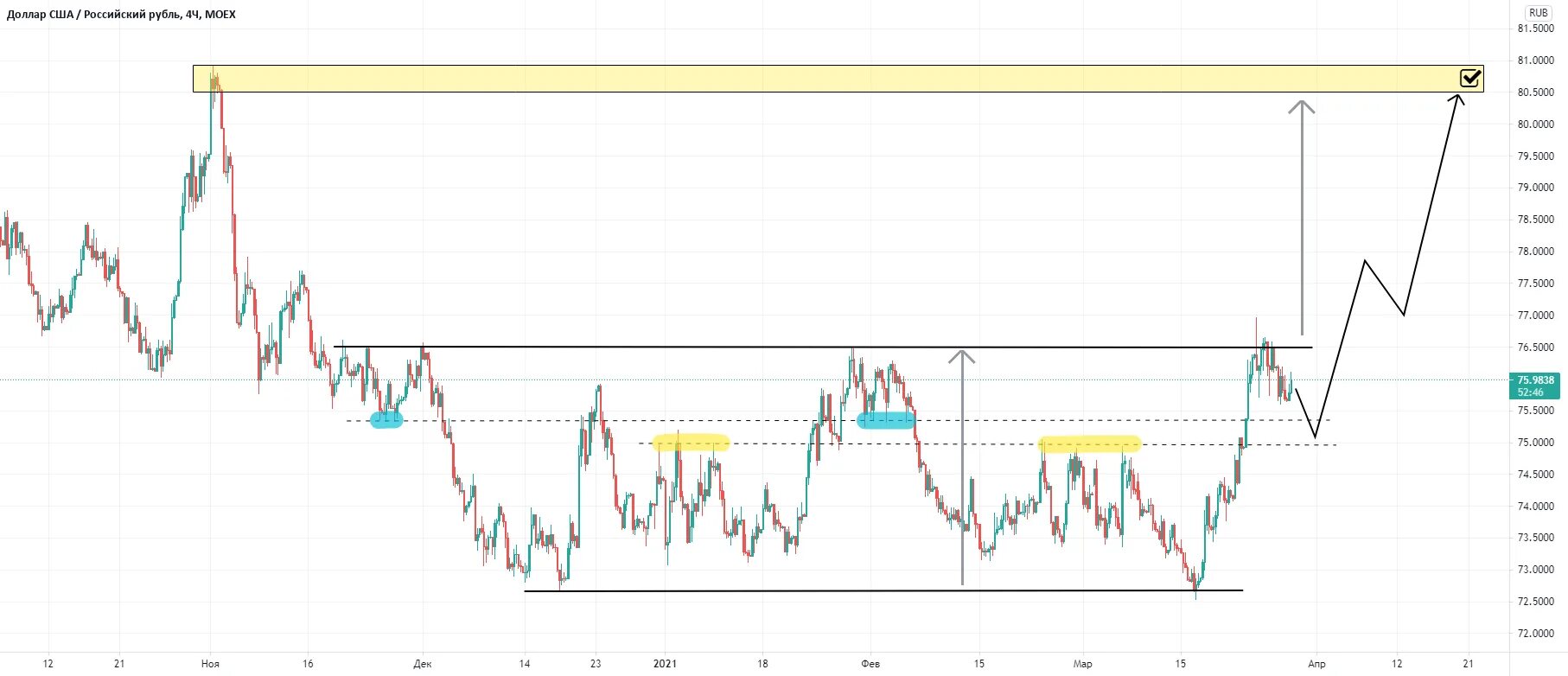 USD MOEX. Биржа MOEX курс доллара. USD MOEX график. EUR MOEX.