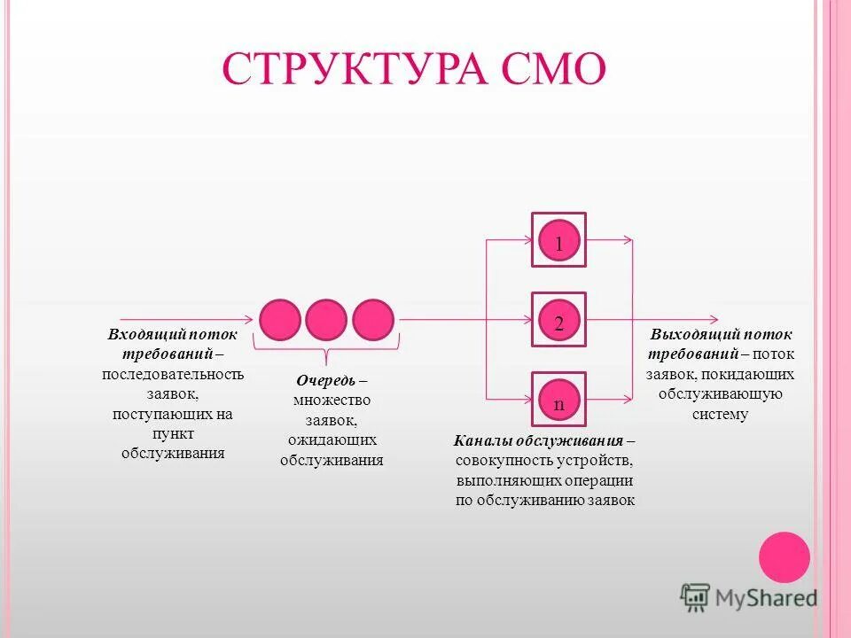 Смо расшифровка. Структура смо. Структура системы массового обслуживания. Структурная схема смо. Система массового обслуживания схема.