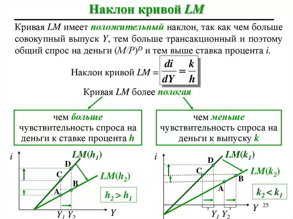 Как найти наклон. Наклон кривой is. наклон lm. наклон кривых is и lm. сдвиг кривой is.