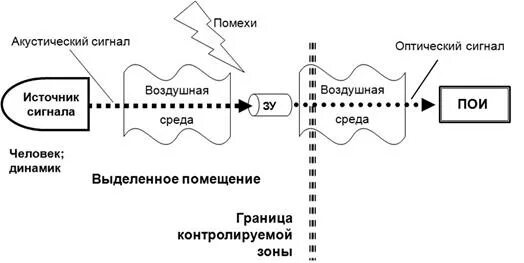 Генератор акустической помехи бубен. Оптический сигнал. Оптический канал утечки информации. Источник оптического сигнала.