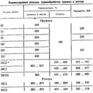 Твердость 65 г