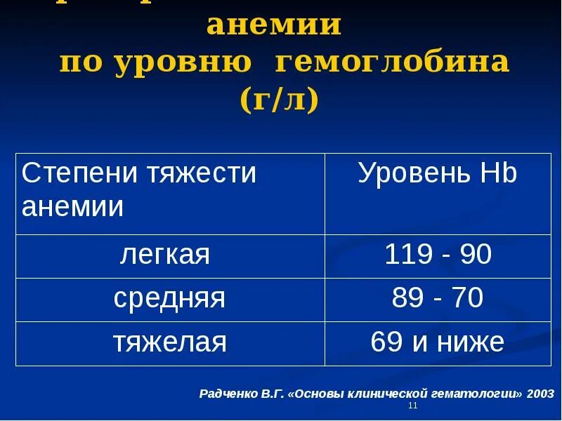 Анемия каких степеней. Тяжесть анемии по уровню гемоглобина. Анемия степени тяжести по уровню гемоглобина. Уровень гемоглобина при анемии средней степени тяжести. Анемия классификация по гемоглобину.