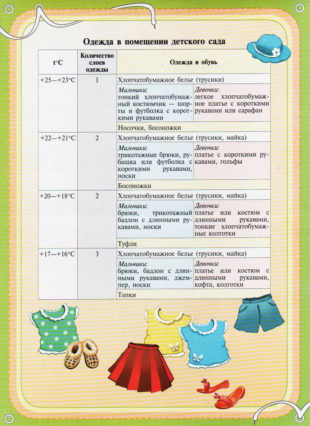 Как одевать ребенка полтора года. Одежда ребенка в детском саду. Памятка одежда детей в группе. Перечень одежды для детского сада. Одежда для детей в ДОУ.