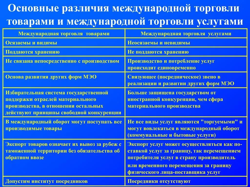 Основные понятия международной торговли. Особенности мировой торговли. Мировая торговля характеристика. Международная торговля таблица.