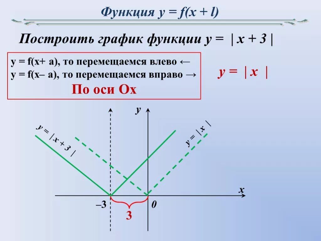 Y F X график. График функции y=f(x). Графики известных функций. Система графиков функций. Построить график y f x 3