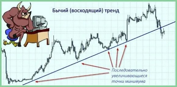 Бычий и Медвежий тренд на графике. Бычий и Медвежий тренд на бирже. Бычий рынок трейдинг. Бычий тренд на бирже что это.